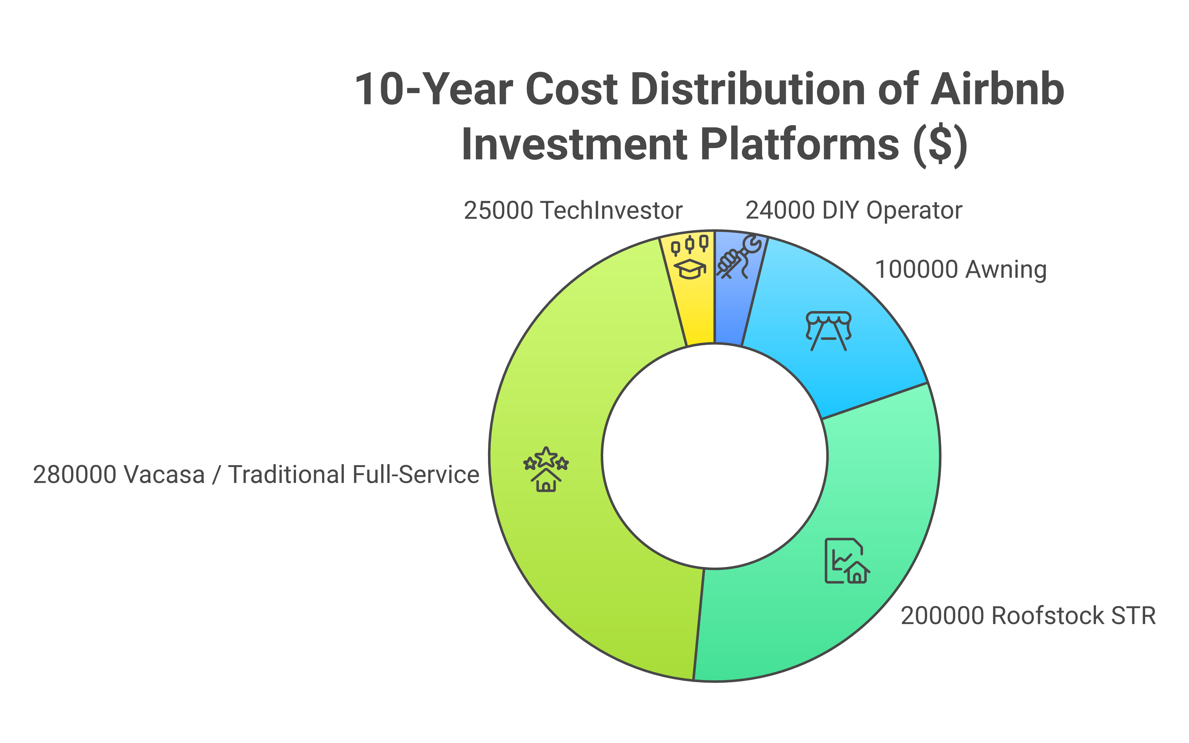 10-year fee comparison between TechVestor, Awning, Roofstock STR, Vacasa, and DIY for an $80,000 a year short-term rental business