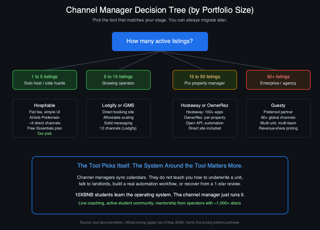 Channel manager decision tree by portfolio size for Airbnb hosts