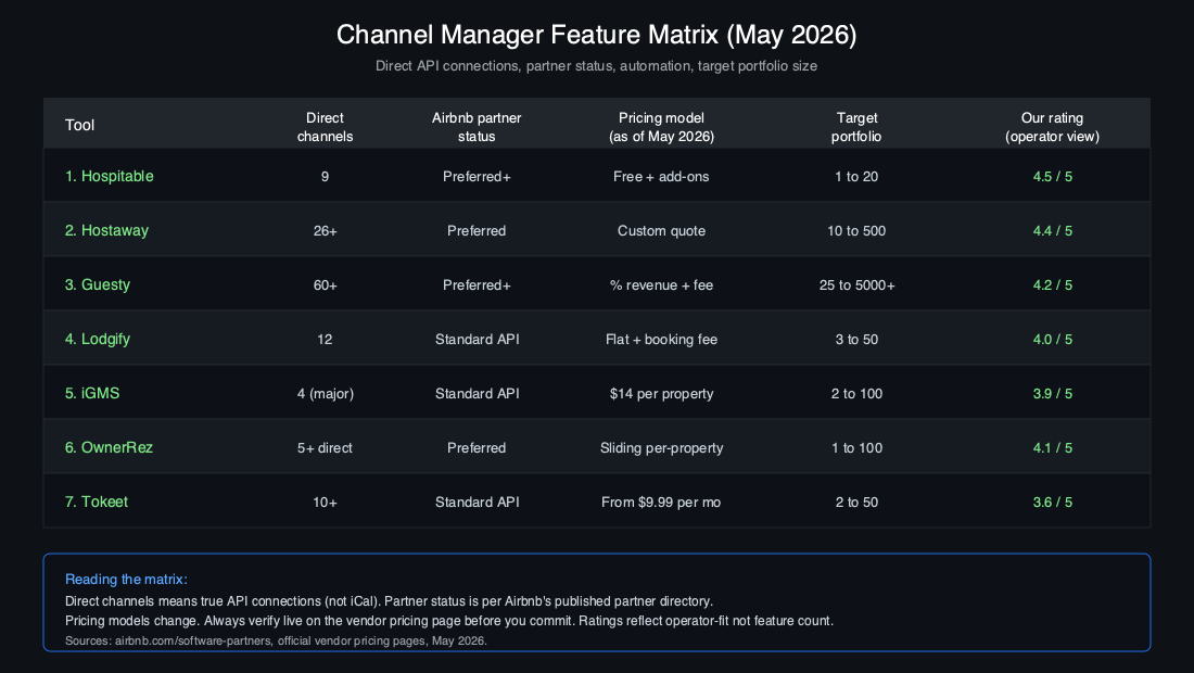 Channel manager feature matrix comparing top 7 tools for Airbnb in 2026