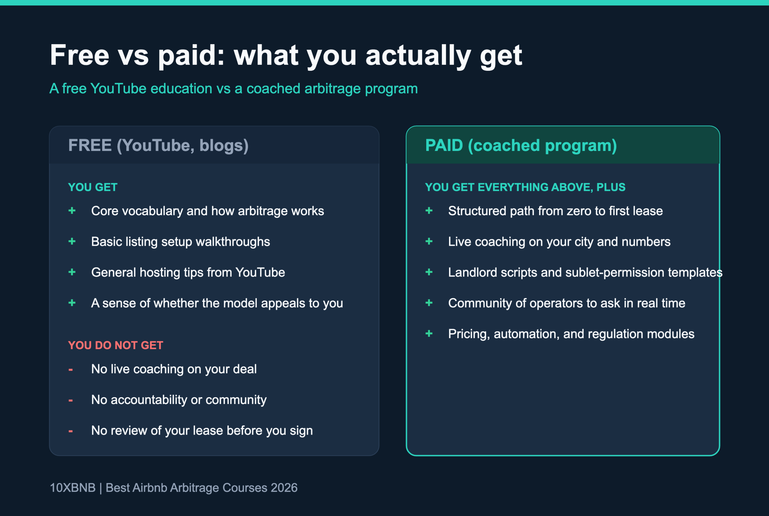 Free YouTube Airbnb arbitrage education versus a paid coached arbitrage program