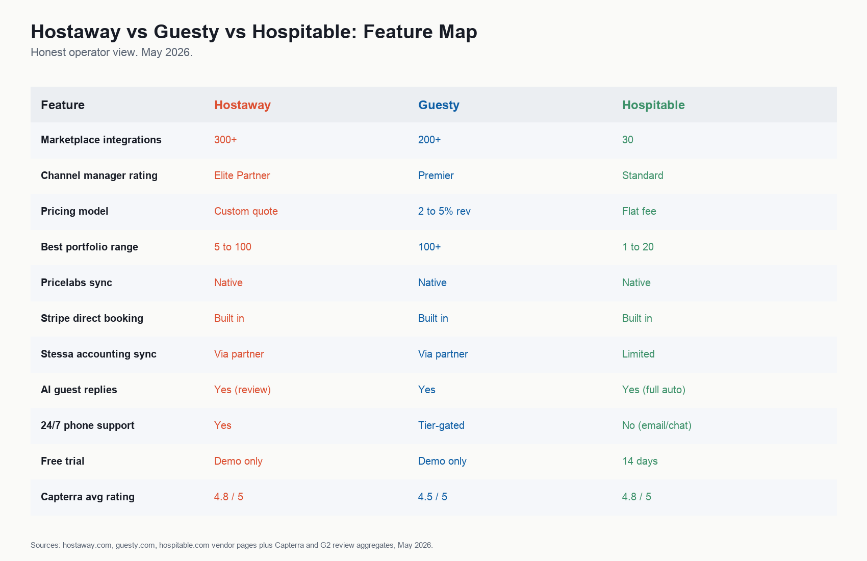 Hostaway vs Guesty vs Hospitable feature comparison table