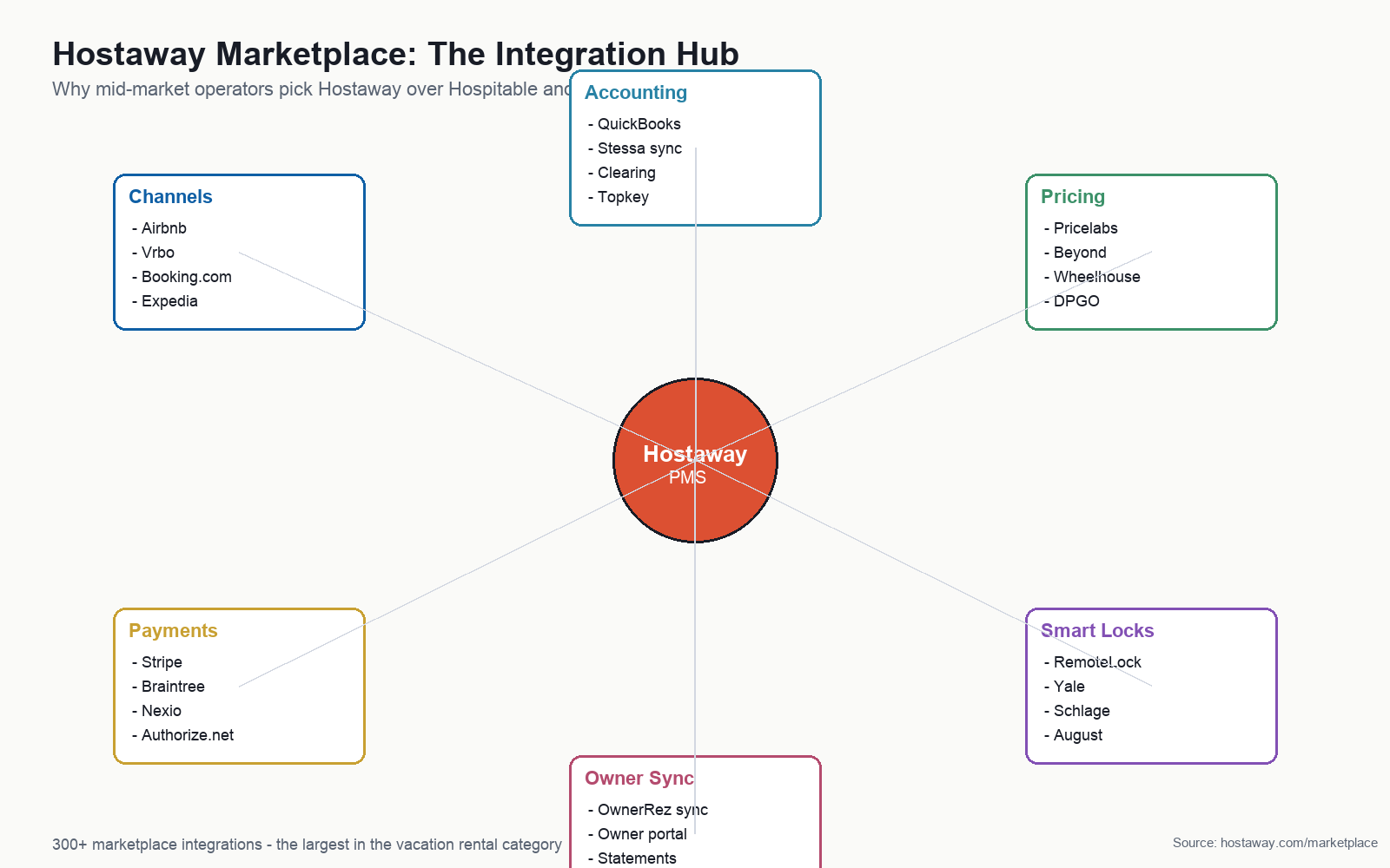 Hostaway marketplace integration map - channels, pricing, payments, smart locks, accounting