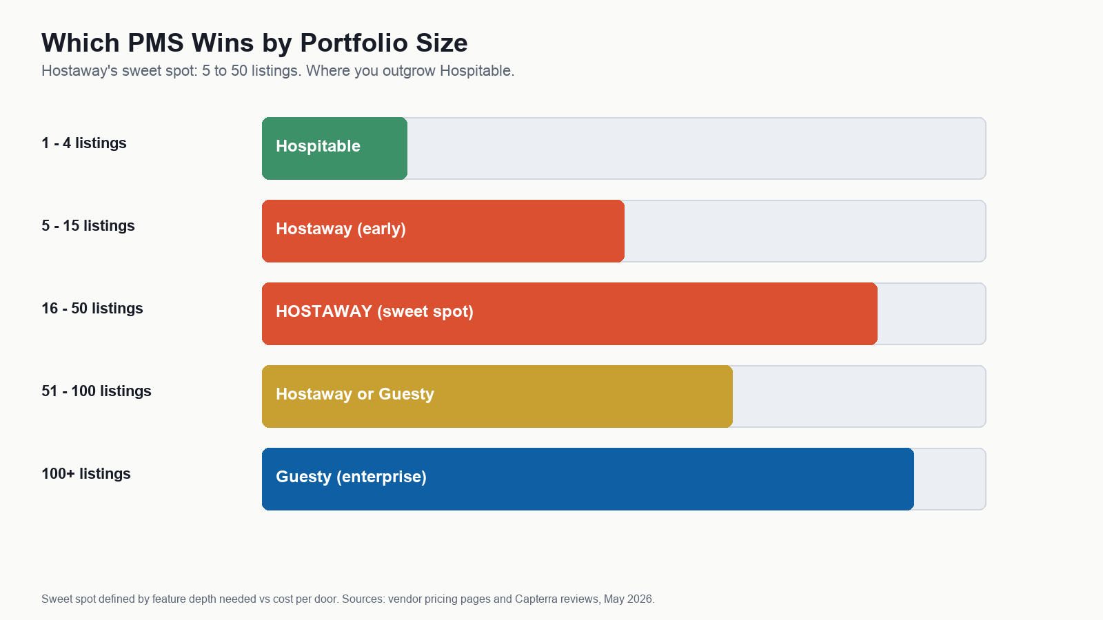 Hostaway PMS sweet spot by Airbnb portfolio size - 5 to 50 listings