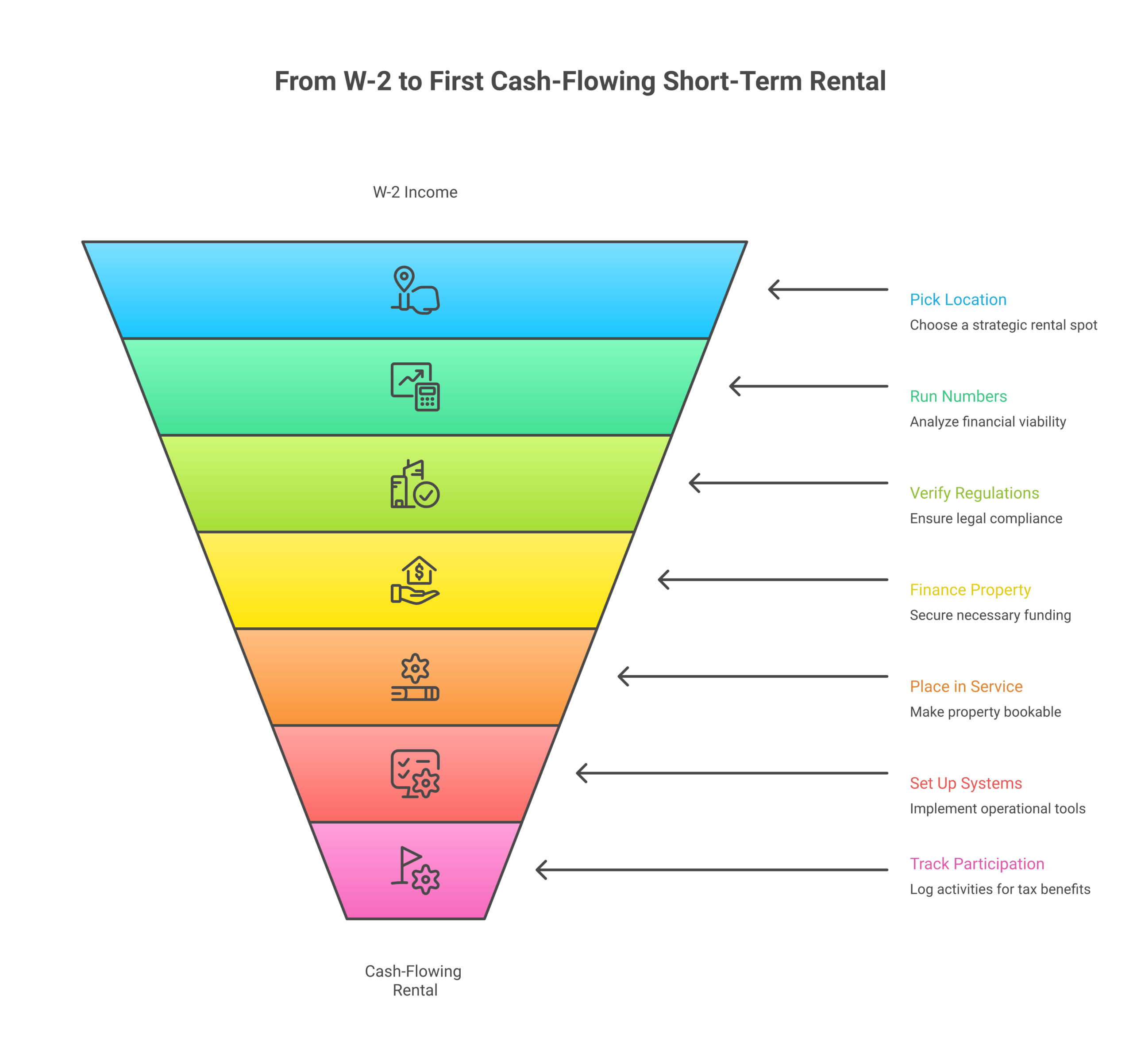 Seven-step path from W-2 to first cash-flowing short-term rental investment property