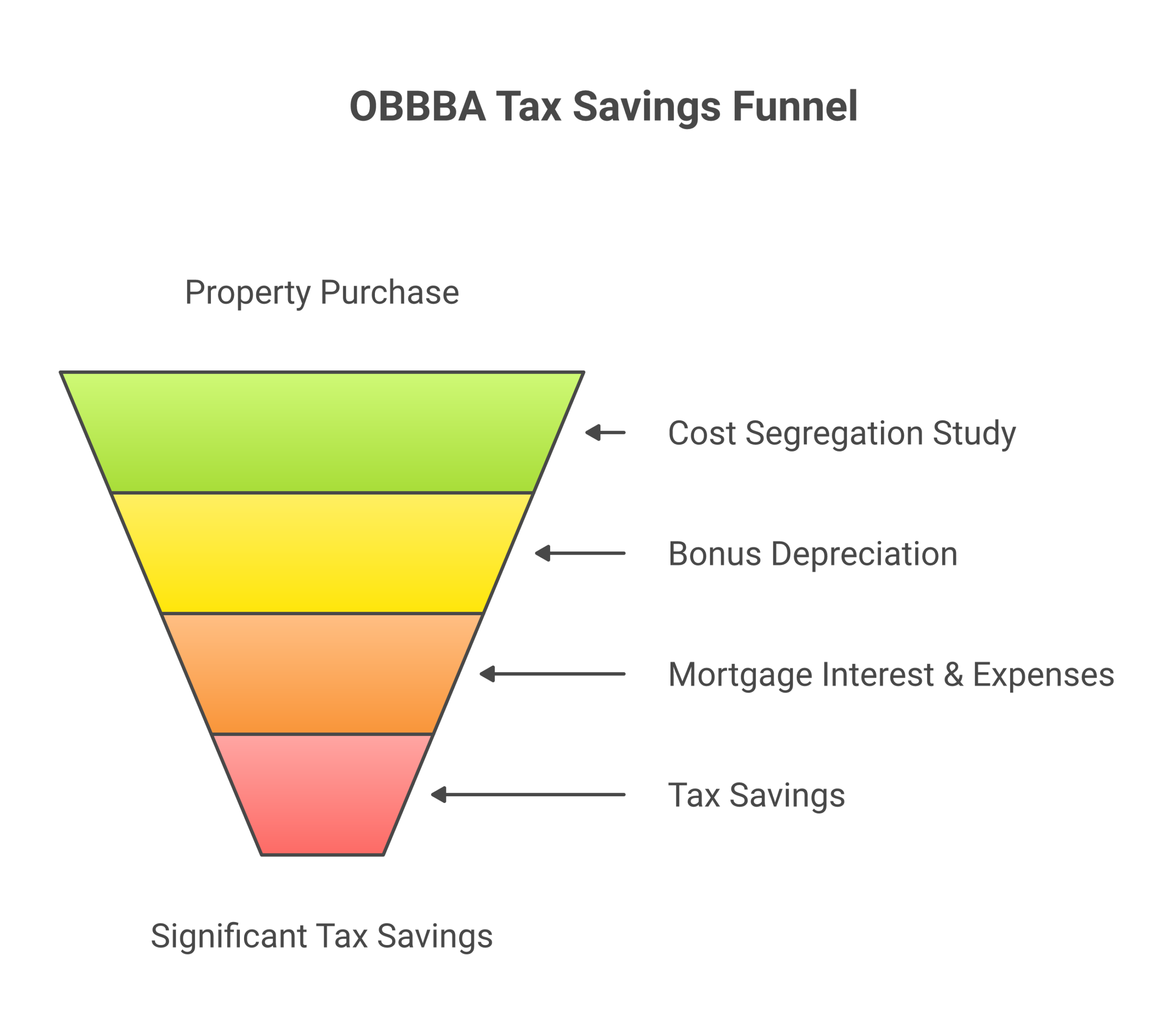 OBBBA tax math worked example: $400,000 short-term rental property generates $30,000 to $60,000 in first-year tax savings via cost segregation and 100 percent bonus depreciation