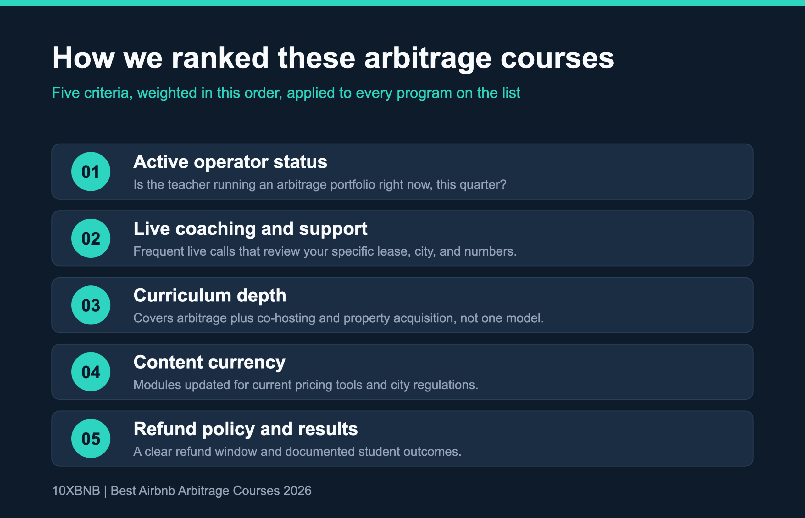 Five criteria used to rank the best Airbnb arbitrage courses in 2026