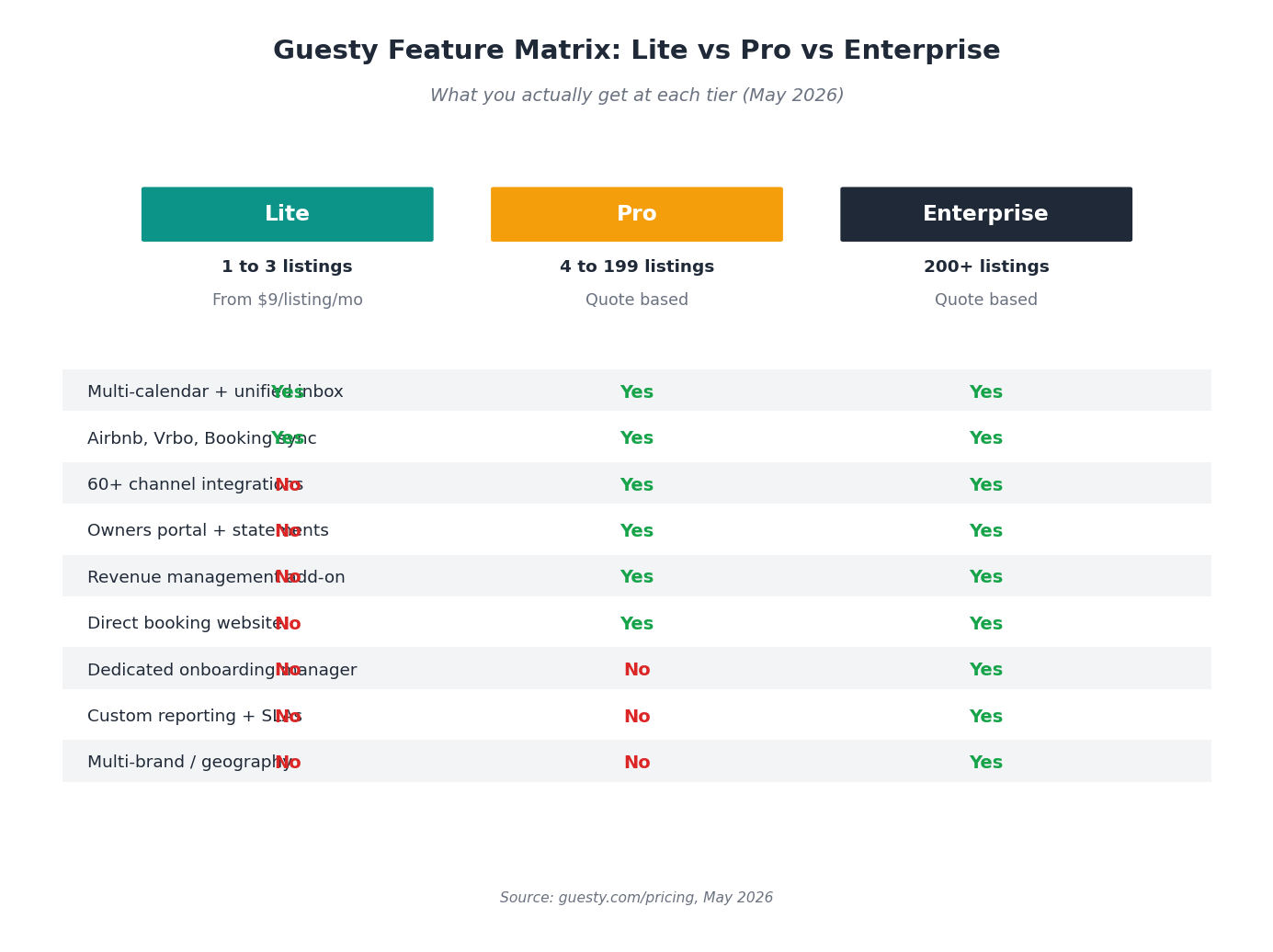 Guesty feature matrix comparing Lite, Pro, and Enterprise tiers for short term rental operators