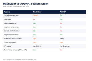 Mashvisor vs AirDNA feature stack comparison table 2026
