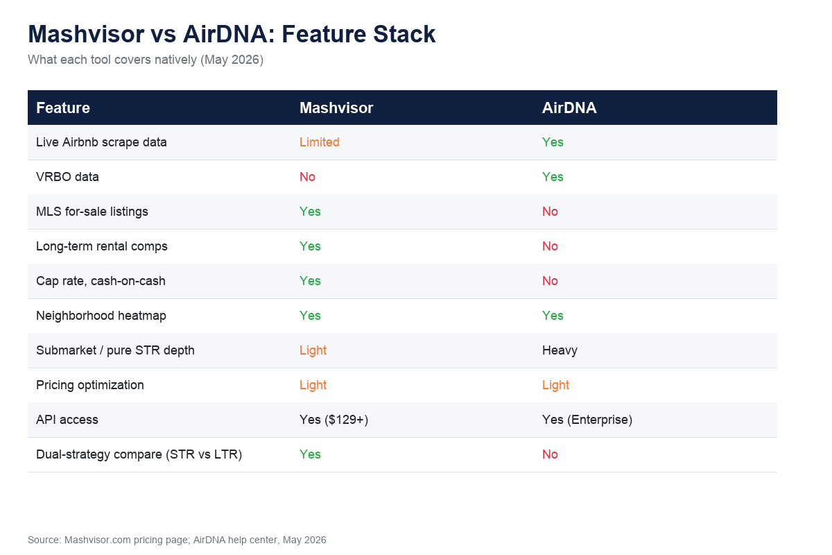 Mashvisor vs AirDNA feature stack comparison table 2026