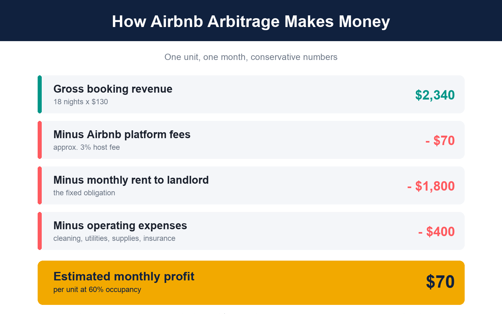 Airbnb arbitrage money flow diagram showing gross booking revenue minus platform fees, monthly rent, and operating expenses to reach monthly profit