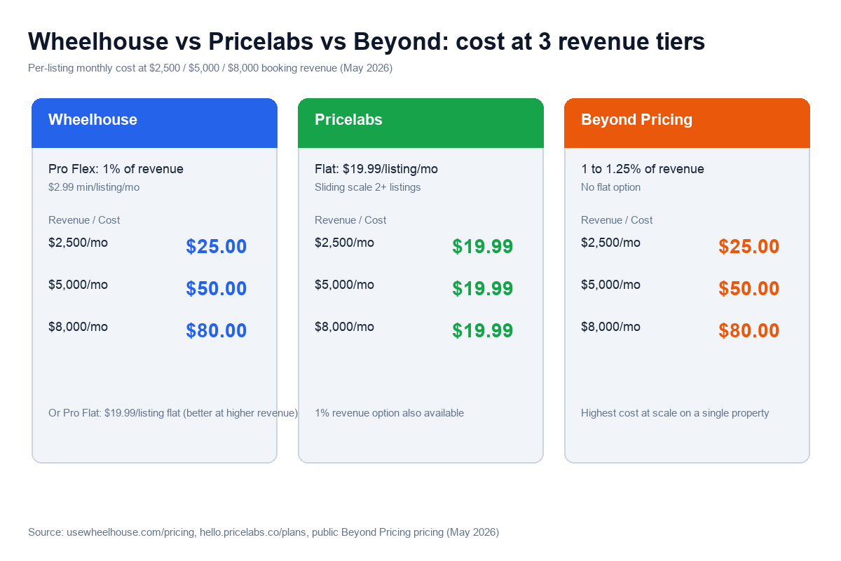 Wheelhouse vs Pricelabs vs Beyond Pricing monthly cost comparison at three revenue tiers