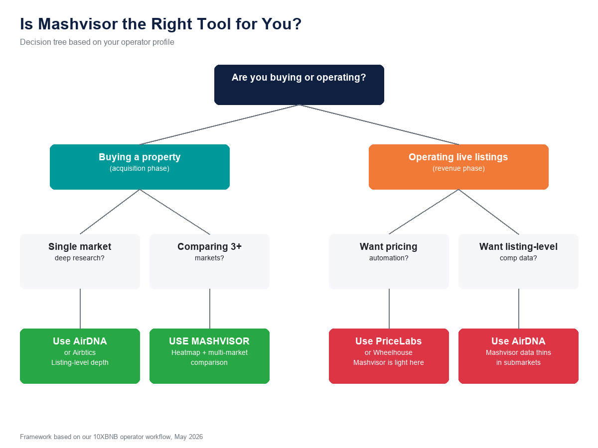 Mashvisor decision tree for Airbnb investors and operators 2026