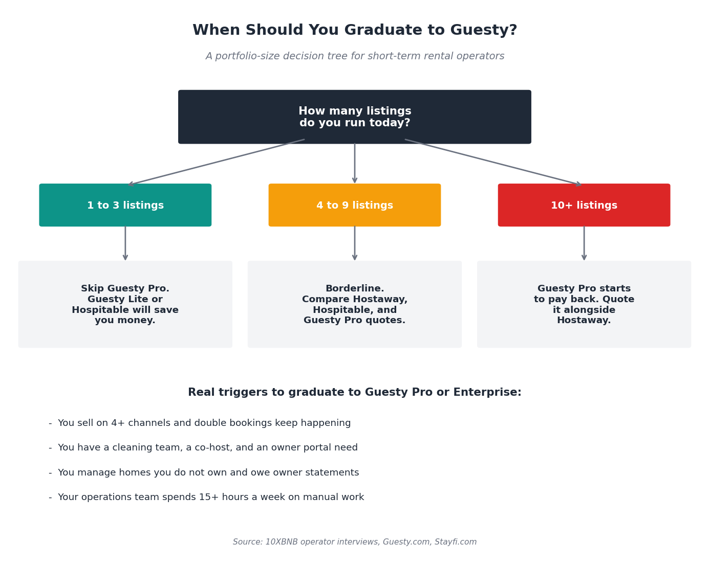 Decision tree showing when short term rental operators should graduate to Guesty Pro
