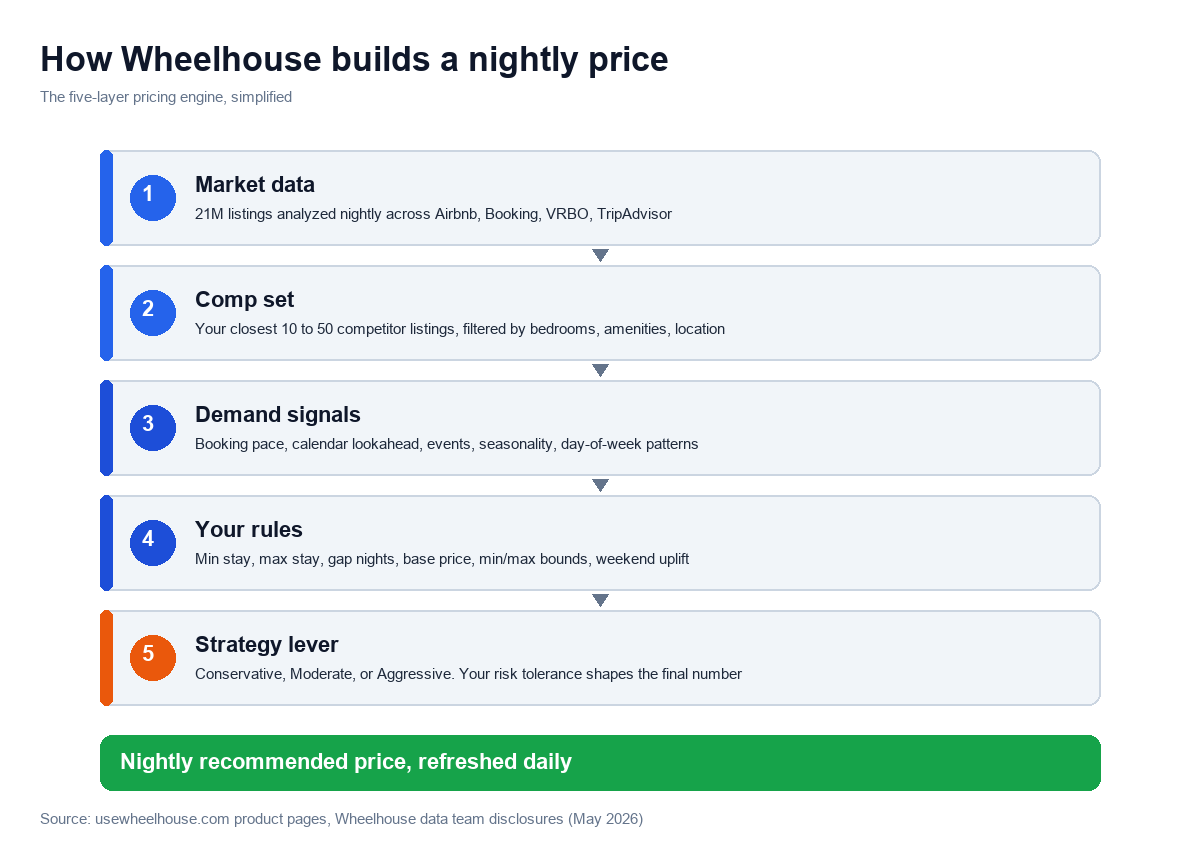 How Wheelhouse dynamic pricing builds a nightly Airbnb price using five data layers