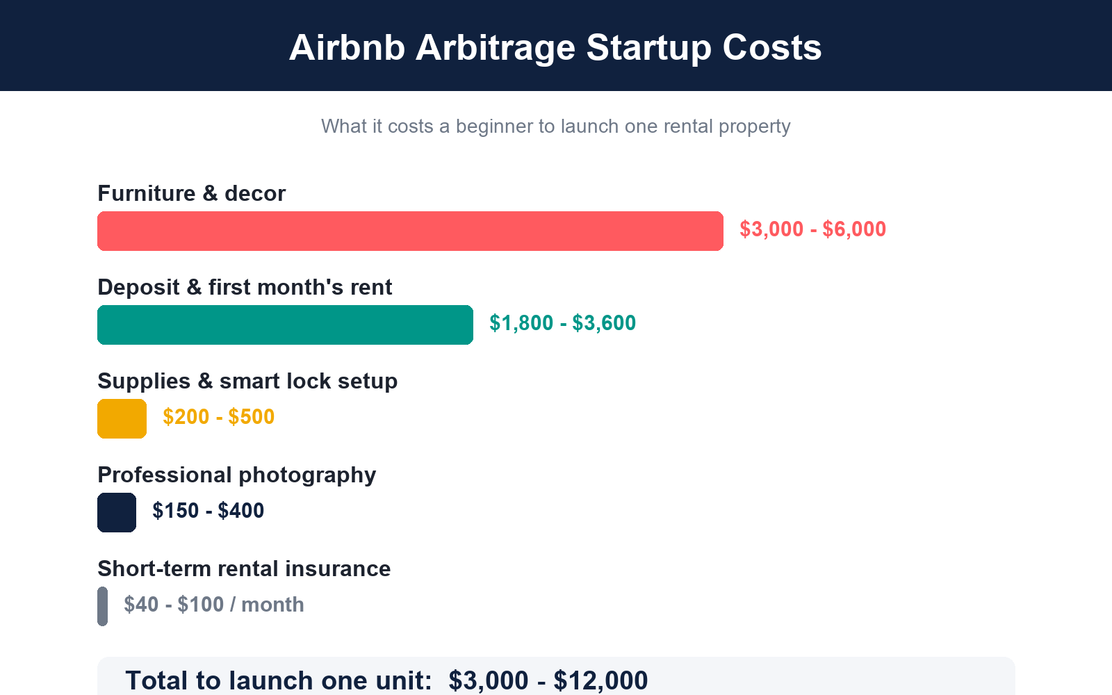 Airbnb arbitrage startup cost breakdown chart showing security deposit, furniture, photography, insurance, and supplies for one rental property