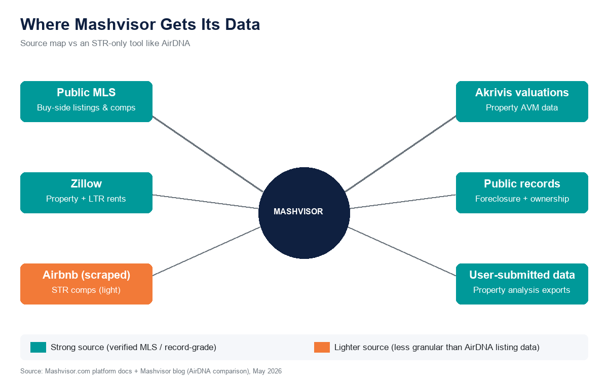 Mashvisor data sources map MLS Zillow Airbnb Akrivis 2026