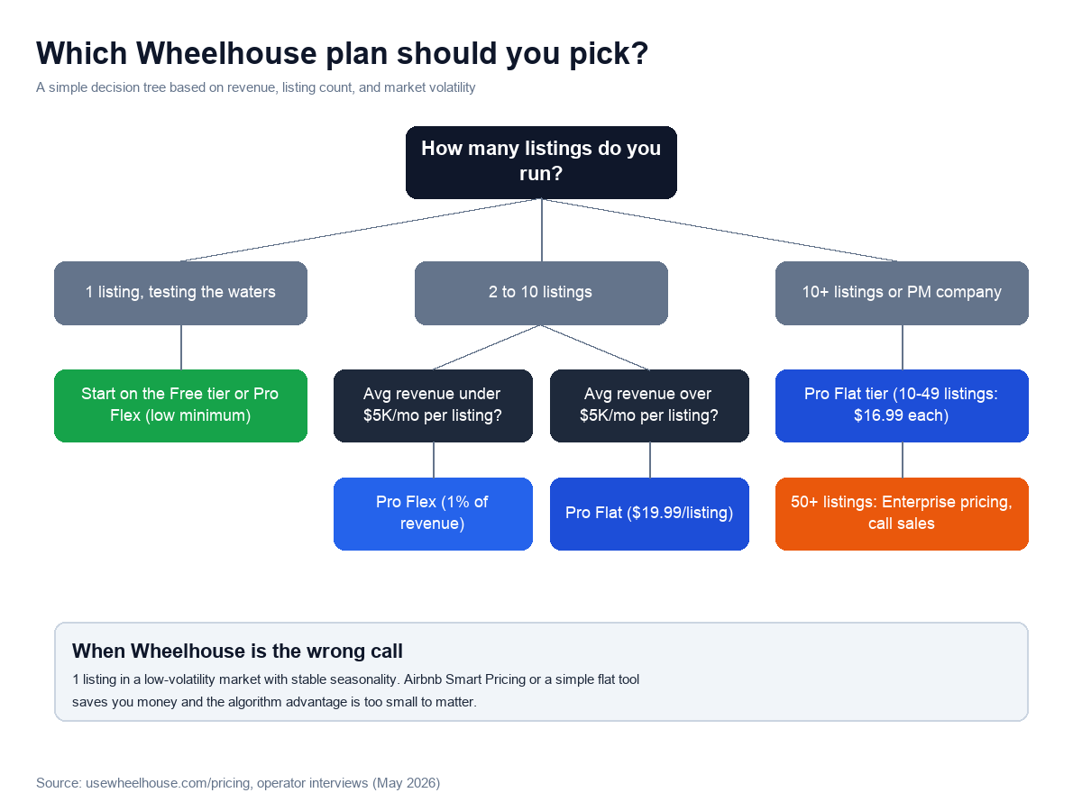 Decision tree for picking the right Wheelhouse pricing plan based on listings and revenue