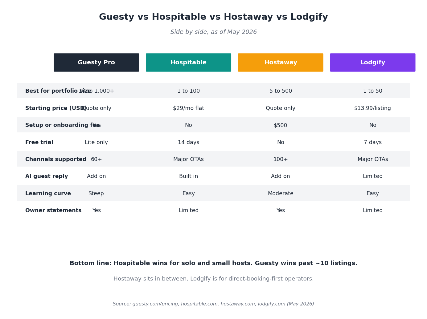 Side-by-side comparison of Guesty, Hospitable, Hostaway, and Lodgify property management software