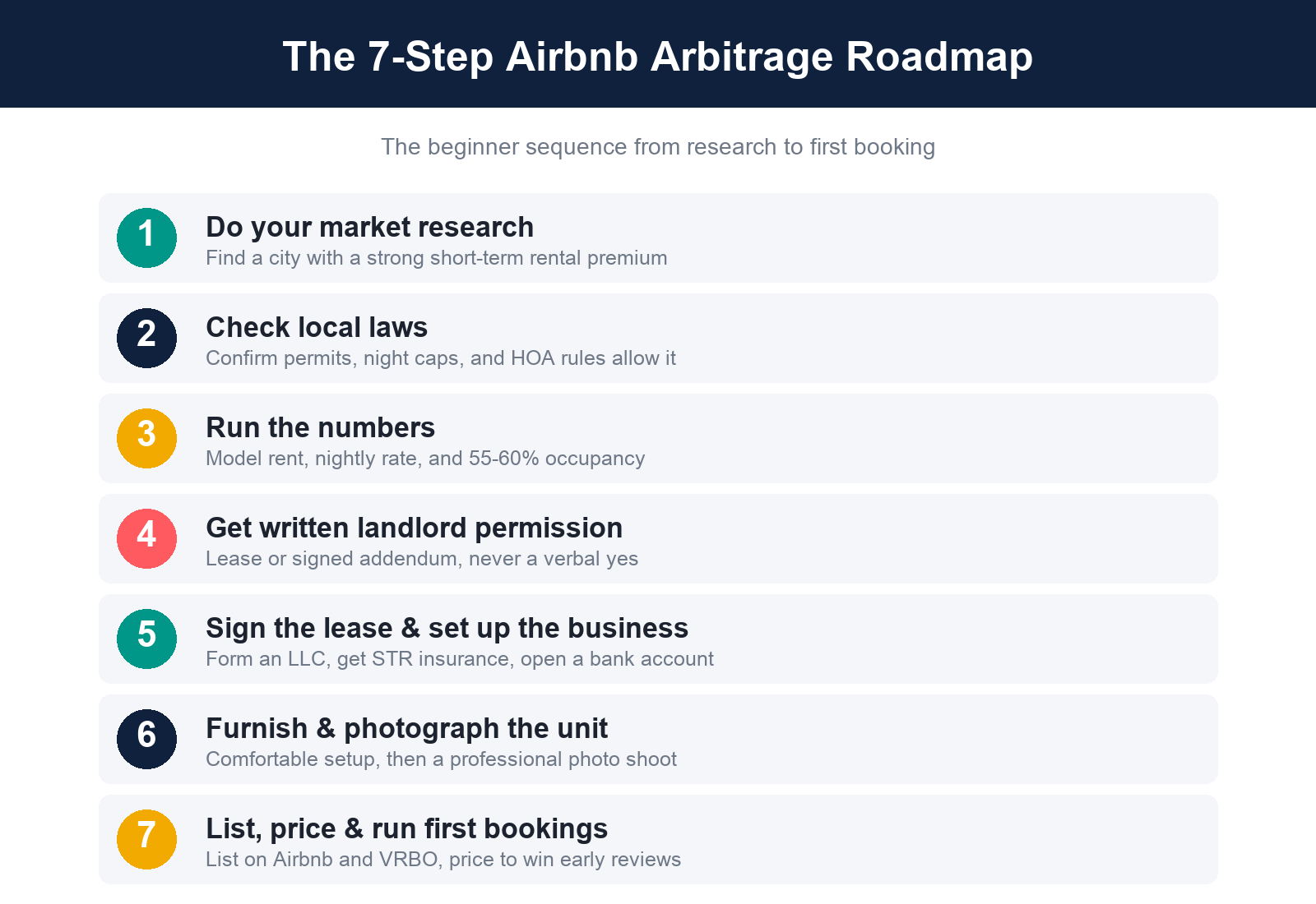 Seven step Airbnb arbitrage beginner roadmap from market research to running first bookings