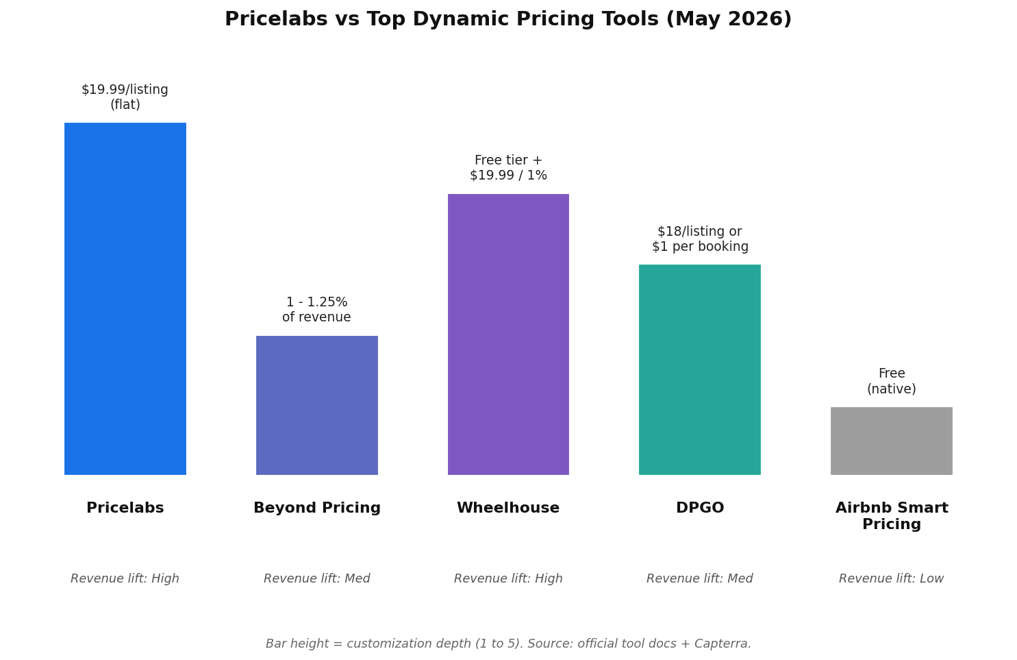 Pricelabs vs Beyond Pricing vs Wheelhouse vs DPGO vs Airbnb Smart Pricing comparison chart 2026