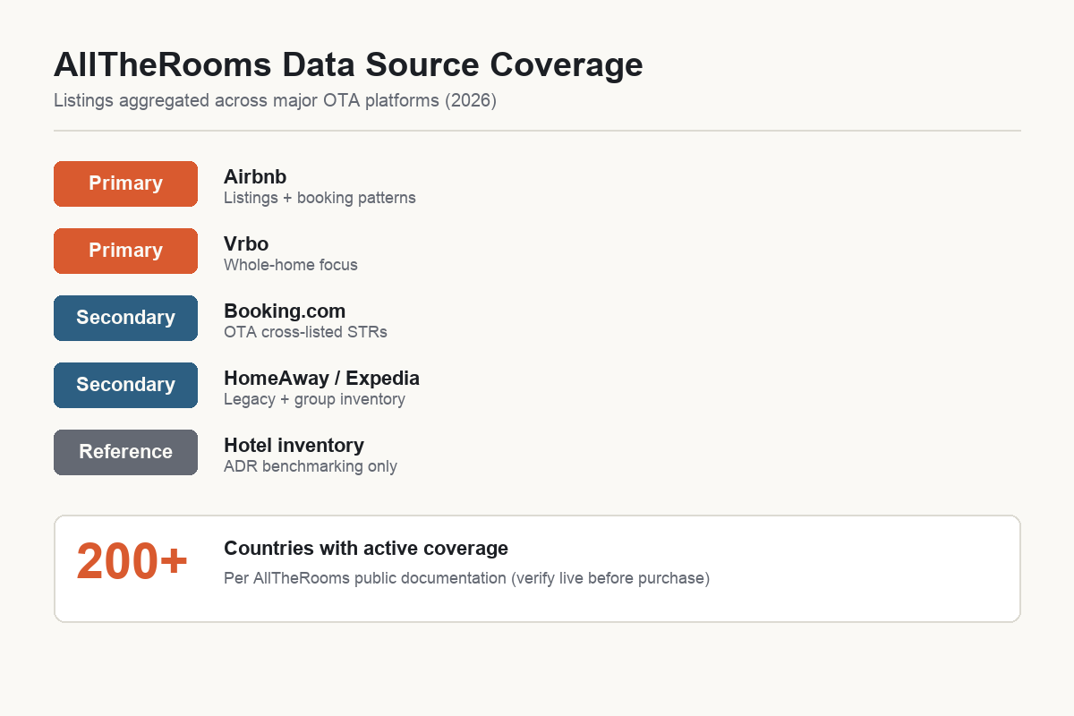 AllTheRooms data source coverage Airbnb Vrbo Booking infographic
