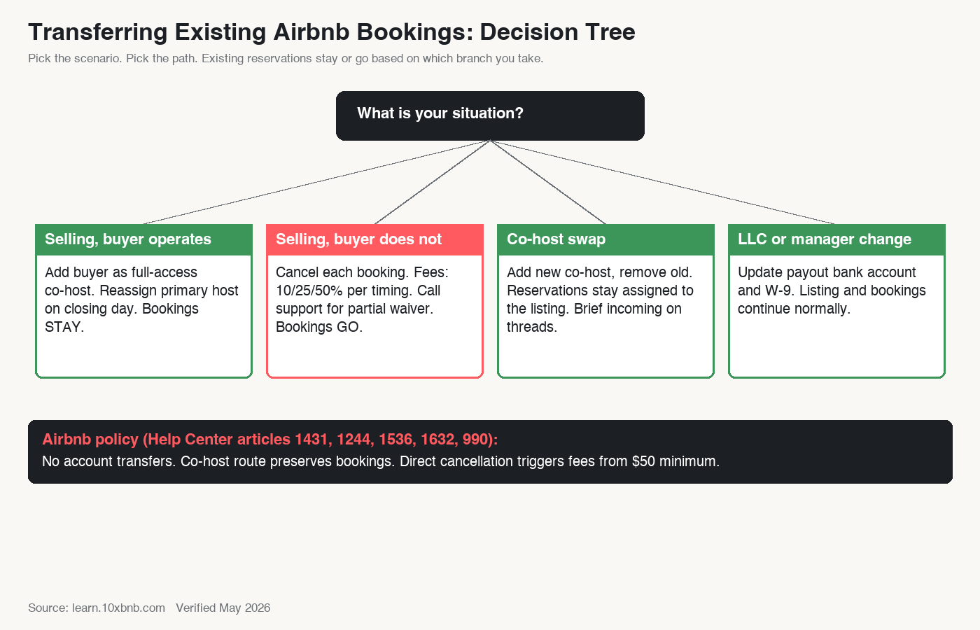 Decision tree for transferring existing Airbnb bookings across four host scenarios