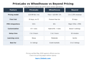 PriceLabs vs Wheelhouse vs Beyond Pricing 3-way feature matrix comparison