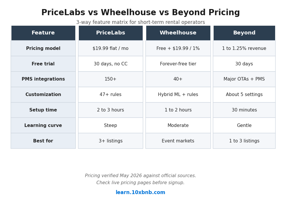 PriceLabs vs Wheelhouse vs Beyond Pricing feature matrix comparison chart