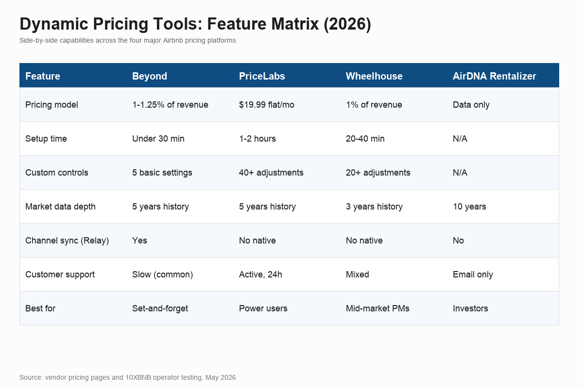 Dynamic pricing tools feature matrix comparing Beyond Pricing PriceLabs Wheelhouse AirDNA Rentalizer for Airbnb hosts