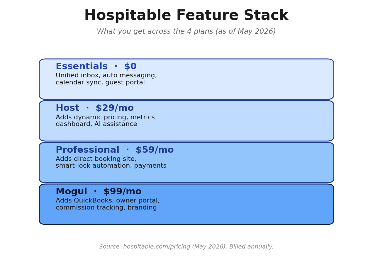 Hospitable feature stack across Essentials, Host, Professional, and Mogul plans