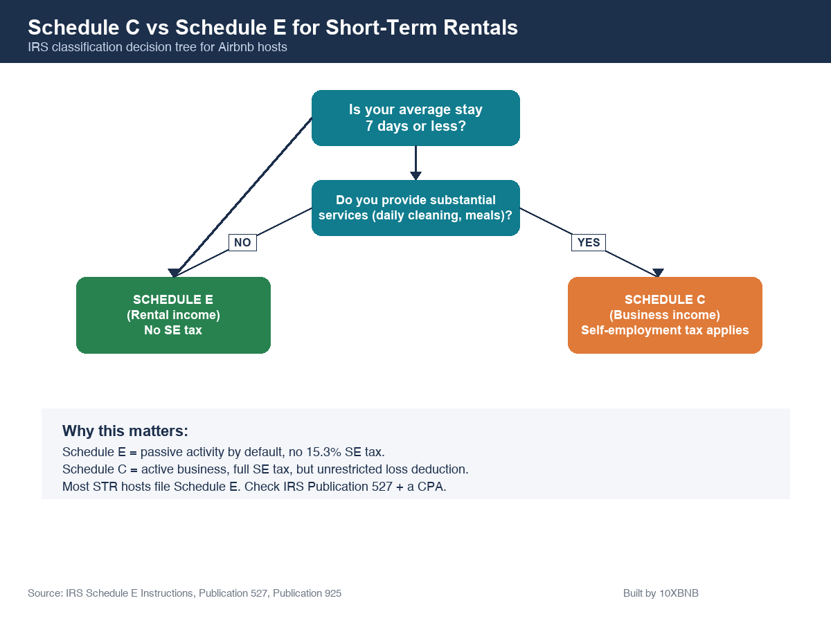 Schedule C vs Schedule E decision tree for Airbnb bookkeeping