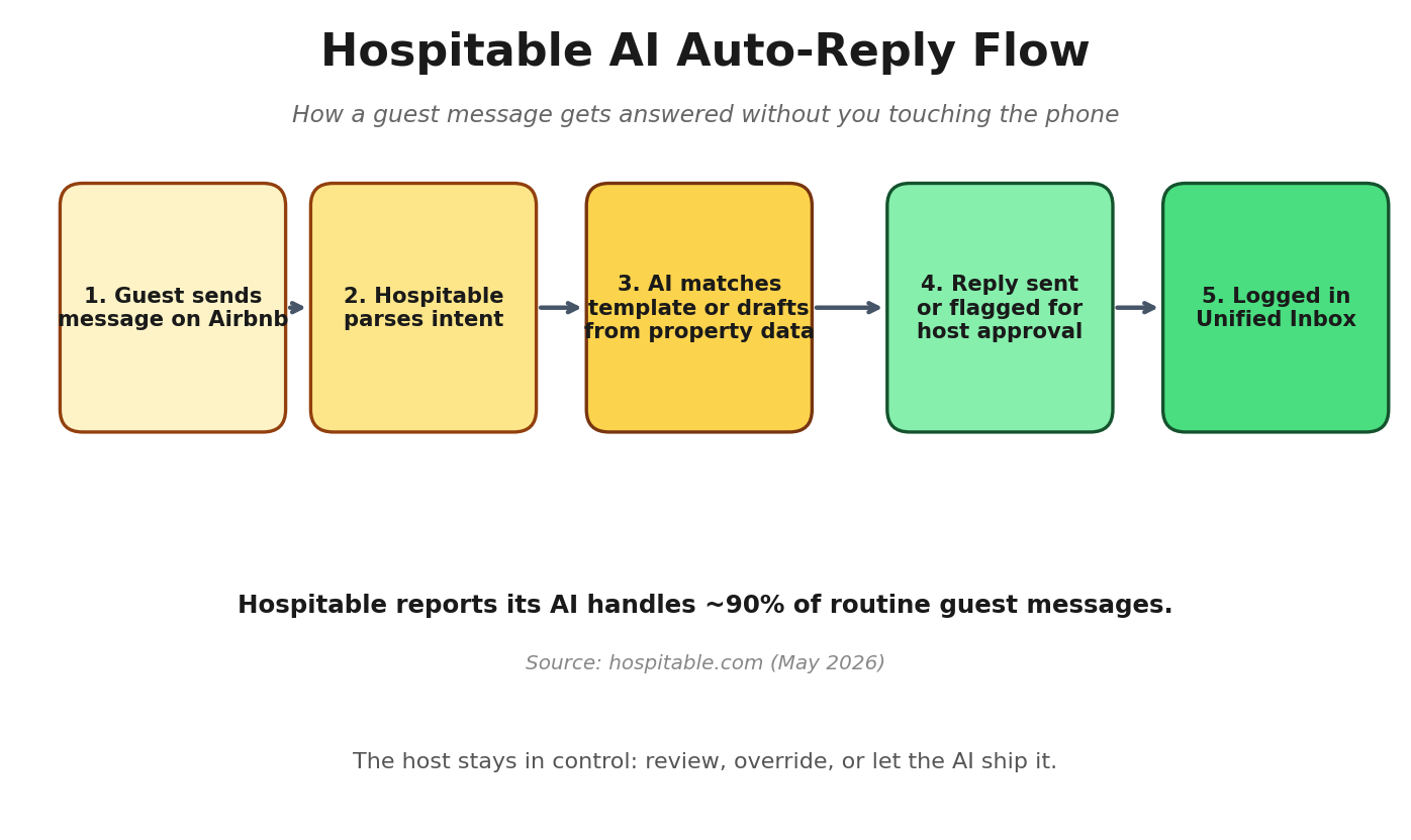 Hospitable AI auto-reply flow: guest message to logged Unified Inbox in 5 steps