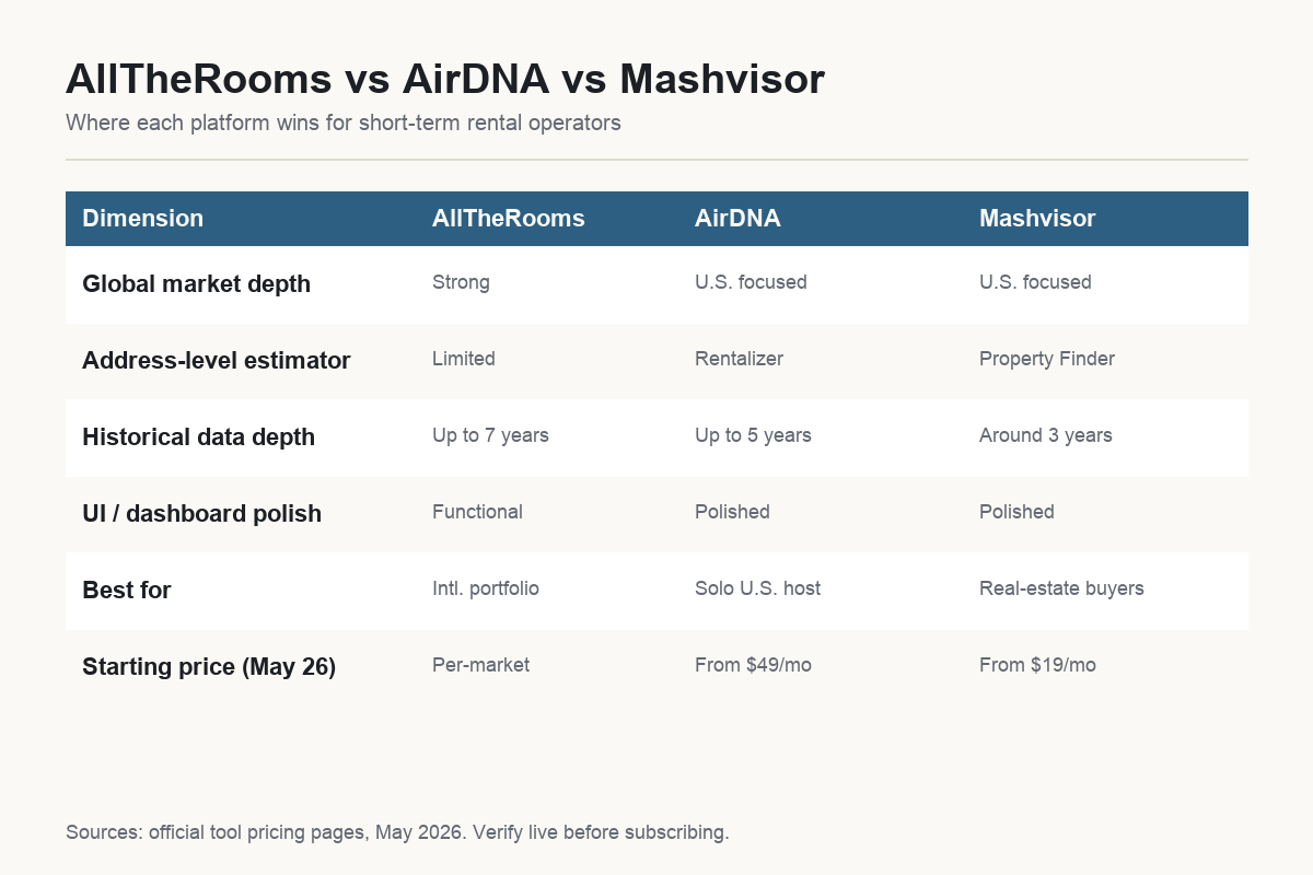 AllTheRooms vs AirDNA vs Mashvisor comparison table infographic