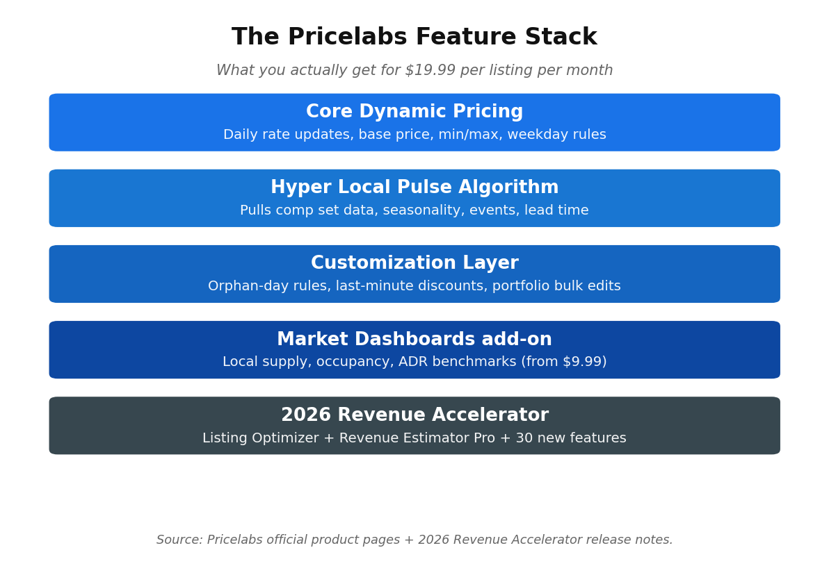 Pricelabs feature stack: core dynamic pricing, Hyper Local Pulse, customization, market dashboards