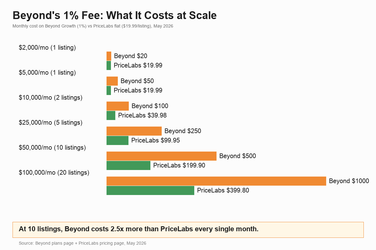Beyond Pricing 1 percent fee breakdown vs PriceLabs flat fee at scale for vacation rental operators