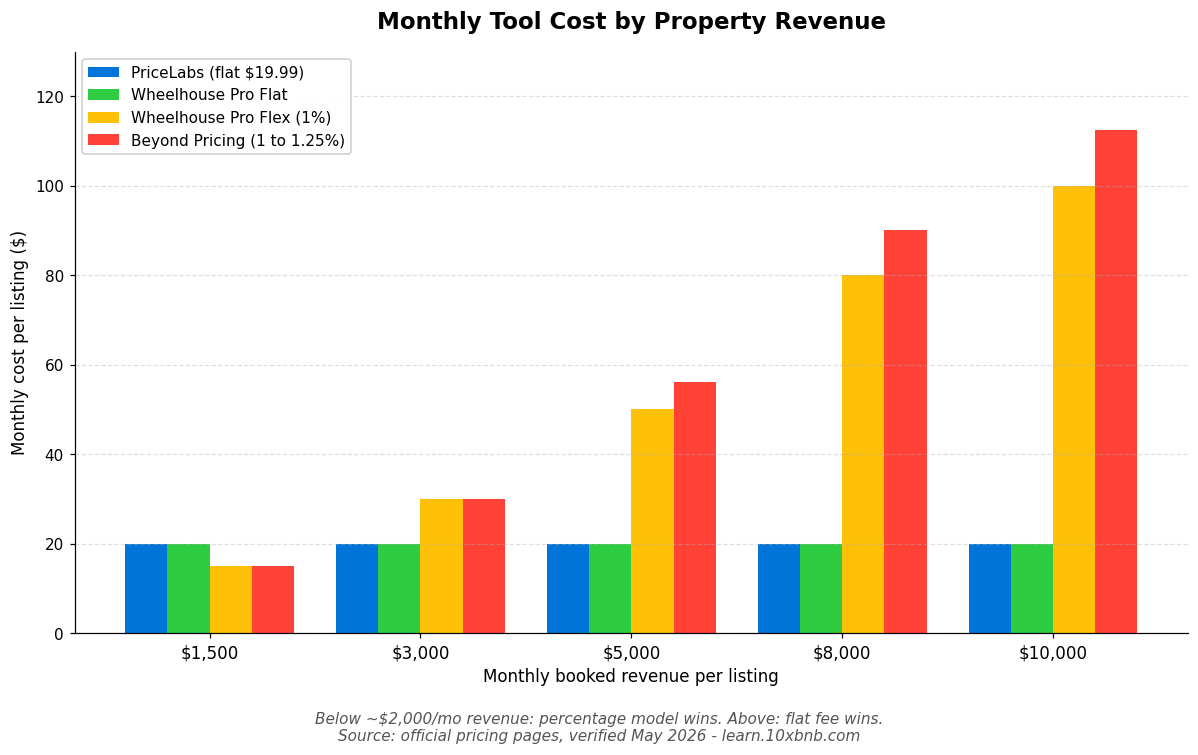 Monthly cost comparison chart: PriceLabs vs Wheelhouse vs Beyond Pricing at $1,500, $5,000, and $8,000 revenue