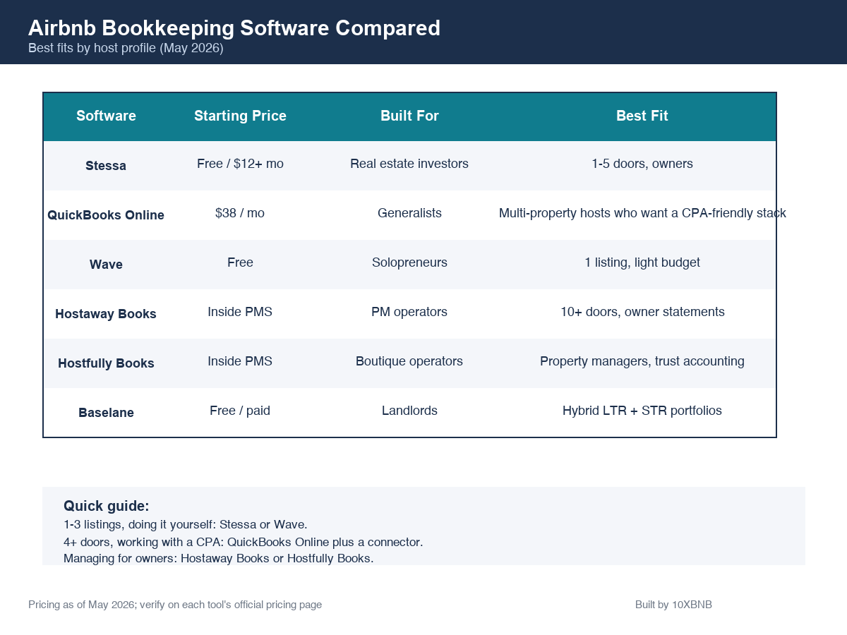 Airbnb bookkeeping software comparison matrix