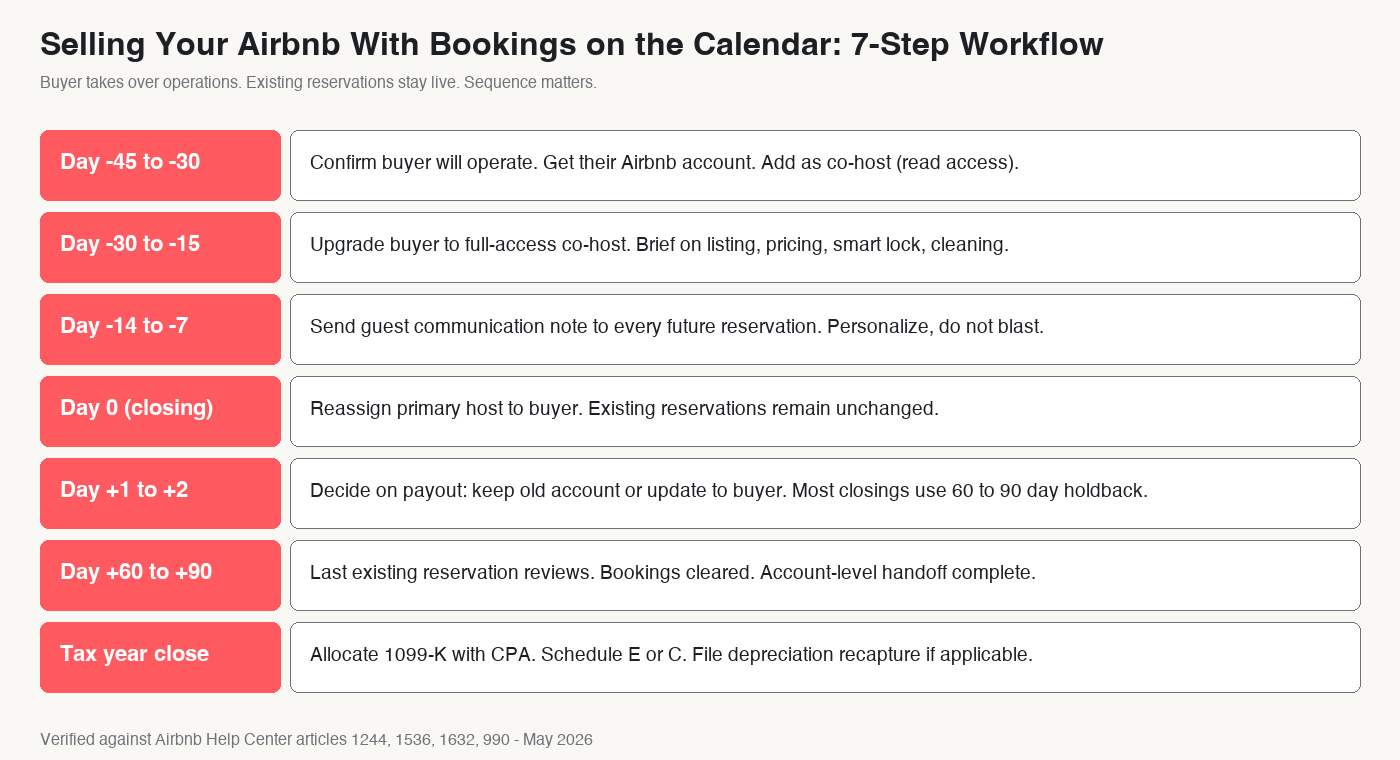 Seven-step workflow for selling an Airbnb with existing bookings on the calendar