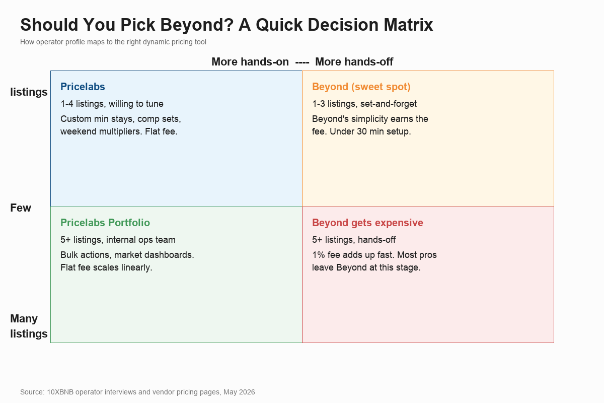 Beyond Pricing decision matrix showing which dynamic pricing tool fits each Airbnb operator profile