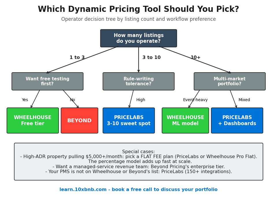 Decision tree: which Airbnb dynamic pricing tool to pick based on listing count and revenue