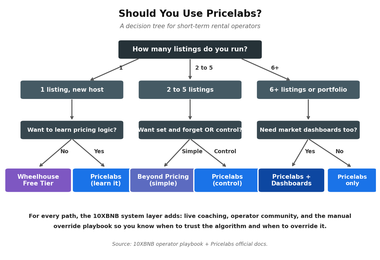 Pricelabs decision tree: when to use Pricelabs vs Wheelhouse, Beyond Pricing for Airbnb hosts