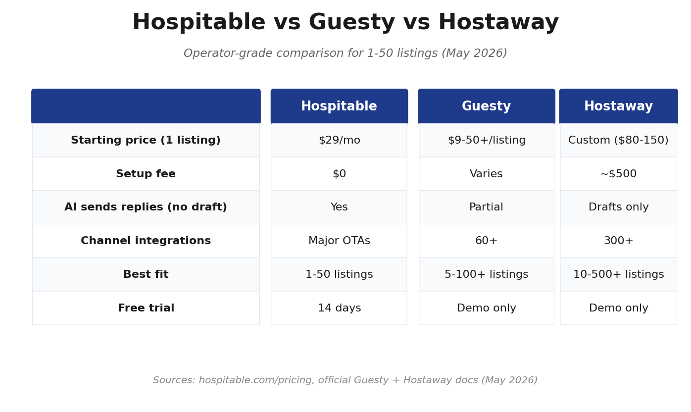Hospitable vs Guesty vs Hostaway comparison matrix for 1 to 50 listings