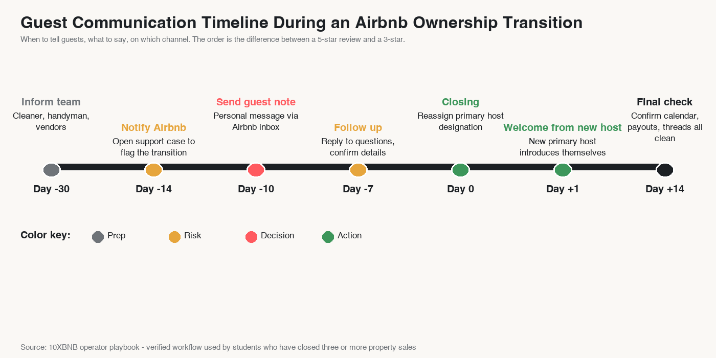 Guest communication timeline during an Airbnb ownership transition from day minus 30 to day plus 14