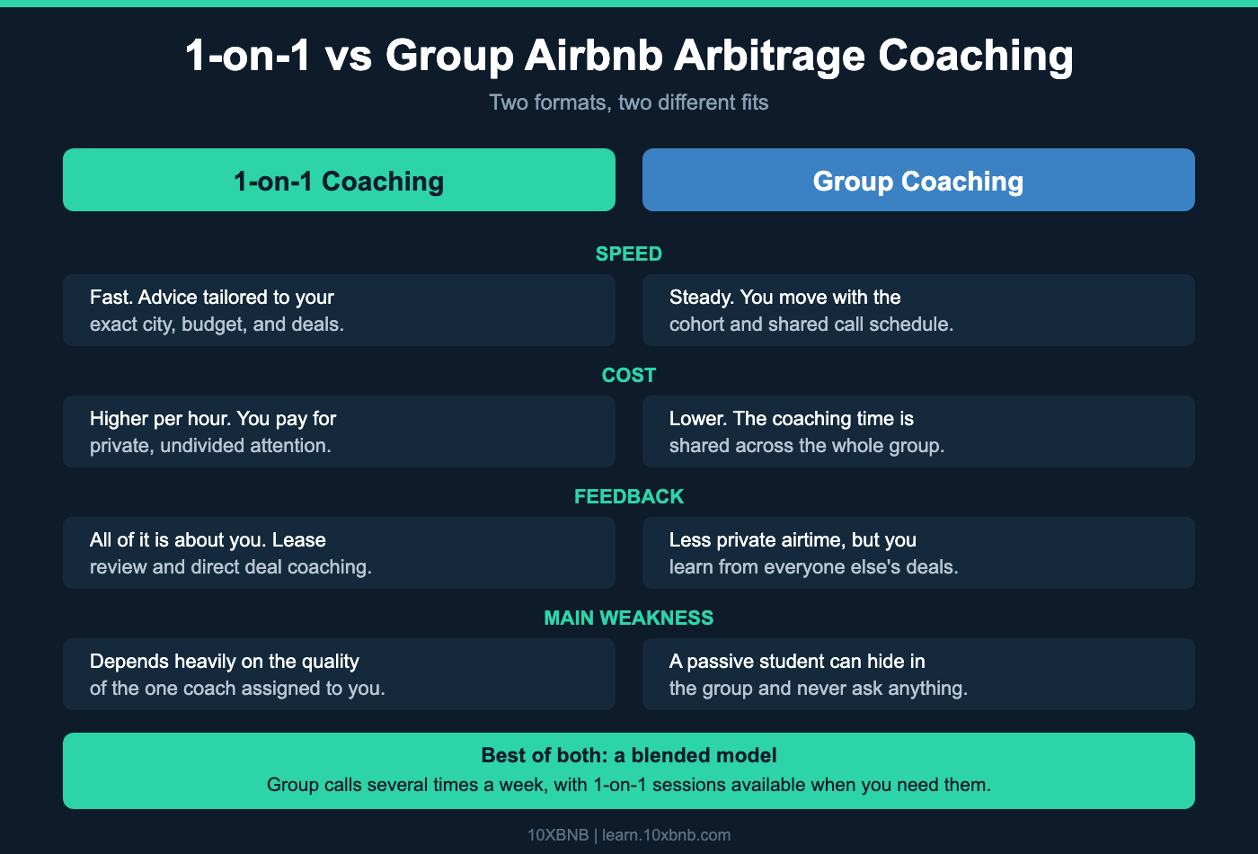 1-on-1 versus group Airbnb arbitrage coaching compared on speed, cost, feedback, and accountability