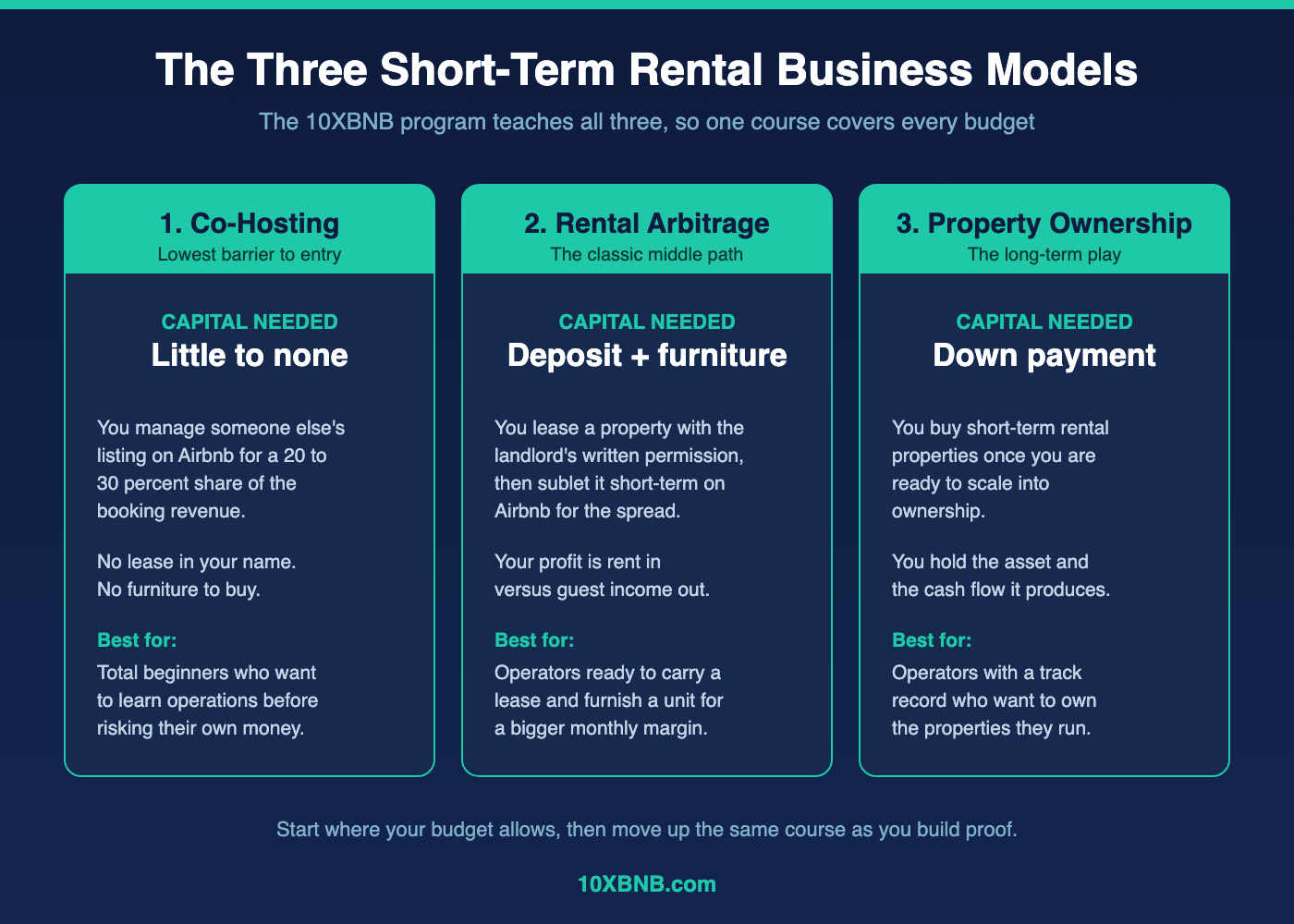 Three short-term rental business models: co-hosting, arbitrage, ownership