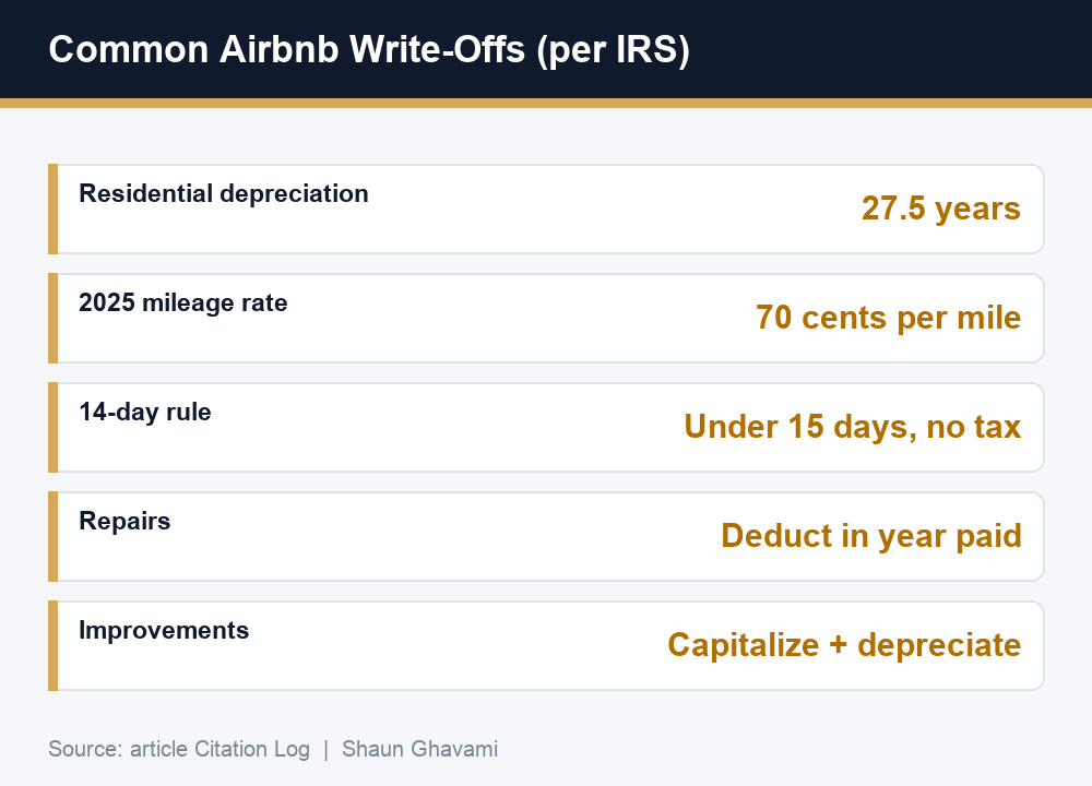 Airbnb tax deductions chart showing residential depreciation over 27.5 years, the 2025 standard mileage rate of 70 cents per mile, the 14-day rule, repairs deducted now, and improvements capitalized per IRS