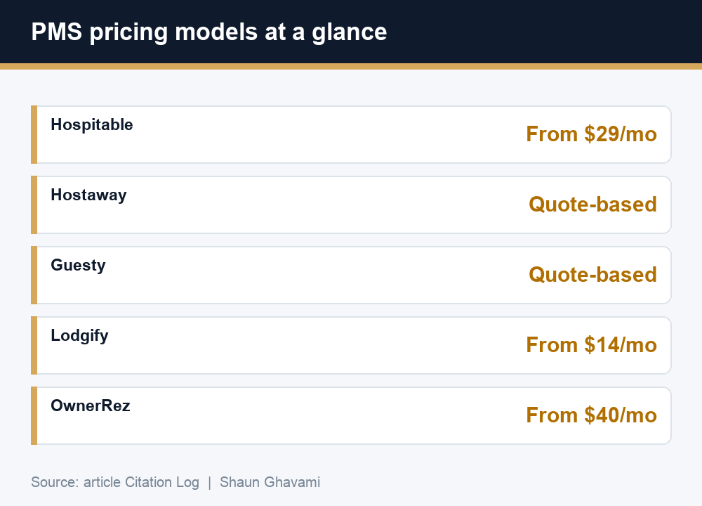 Airbnb property management software pricing models compared: Hospitable from $29 per month, Hostaway quote-based, Guesty quote-based, Lodgify from $14 per month, OwnerRez from $40 per month