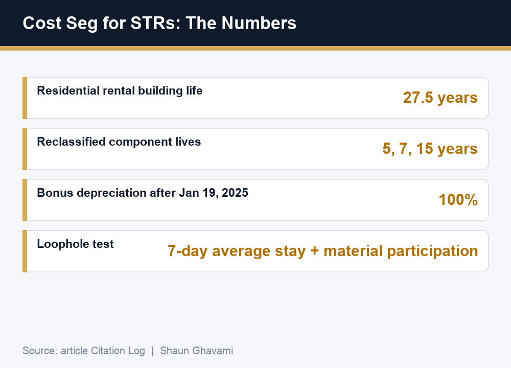 Cost segregation for short-term rentals infographic showing residential rental building depreciated over 27.5 years, reclassified components into 5, 7, and 15-year lives, 100% bonus depreciation after January 19 2025, and the 7-day plus material participation loophole test