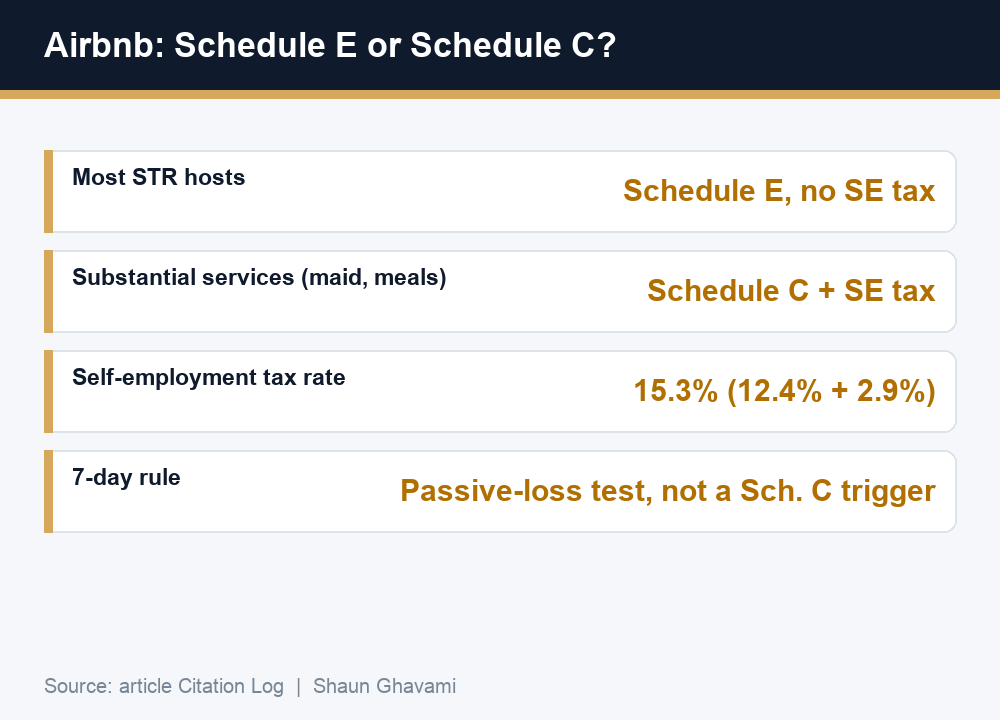 Airbnb tax form decision infographic: most short-term rental hosts file Schedule E with no self-employment tax, substantial services like maid service or meals trigger Schedule C plus the 15.3 percent self-employment tax, and the 7-day rule is a separate passive-loss test not a Schedule C trigger